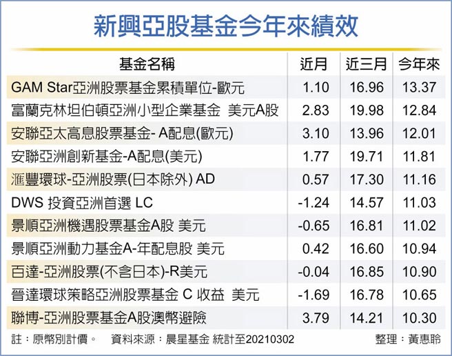 新兴亚股基金今年来绩效