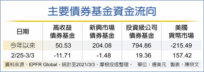 主要债券基金资金流向