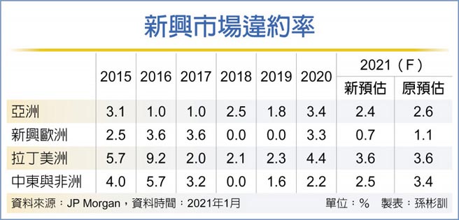 新兴市场违约率