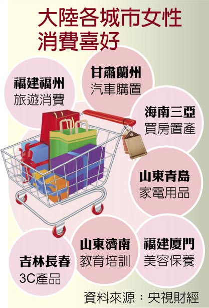 大陆各城市女性消费喜好