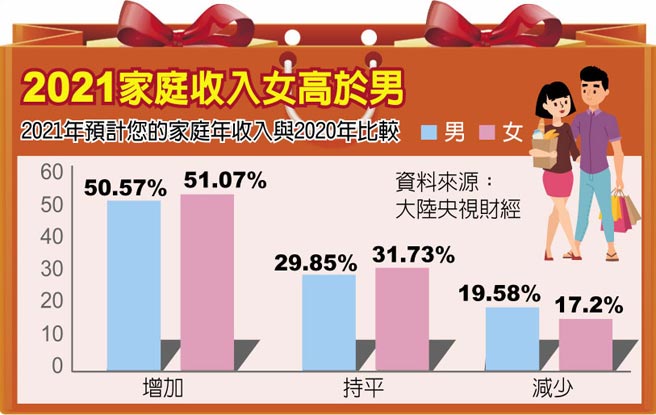 2021家庭收入女高于男