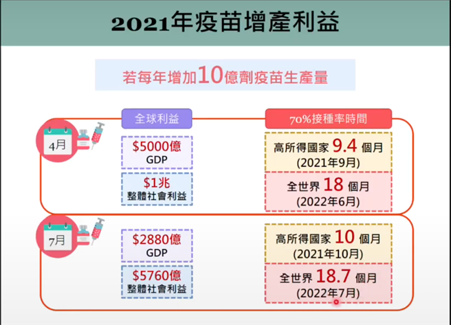 台大公衛團隊指出，若全球疫苗產能從目前一年30億劑量，每年增加10億劑，最快明年六月全球都能解封。（圖取自台大公衛）