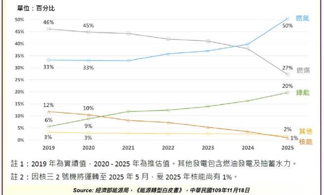 我国能源转型走势。（叶宗洸提供）