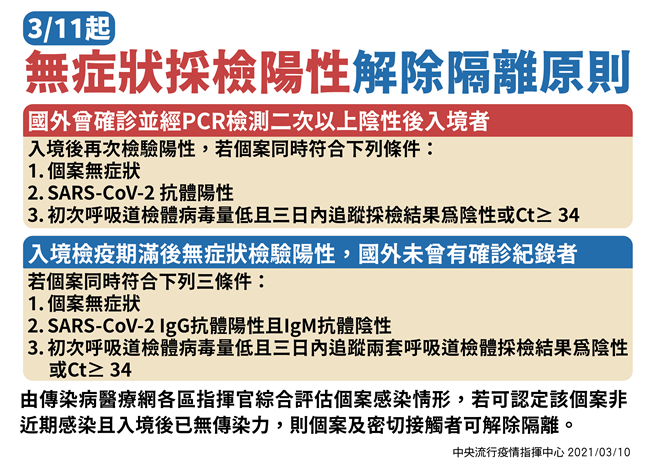 放宽解隔离条件，抗体阳性、病毒低者，检疫期满确诊不用再关。（图／指挥中心提供）
