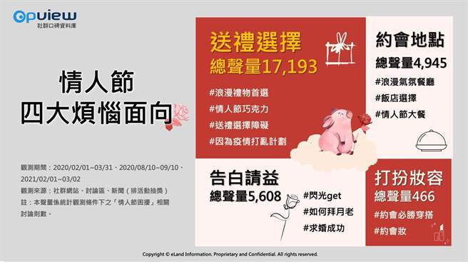 白色情人节四大烦恼与送礼声量出炉。（爱传媒提供）