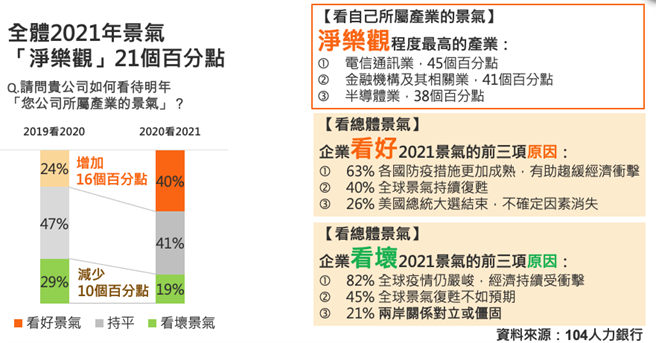 年后想转职，瞄准这五个产业，工作机会上看70万个