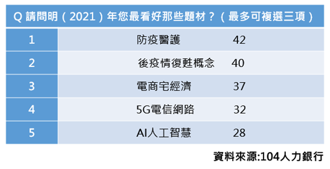 2021最看好题材：防疫+5G／AI