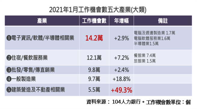 2021年就业市场趋势：企业徵才数超过70万人 半导体资通讯稳盘