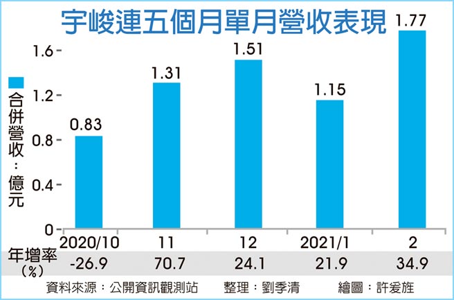 宇峻连五个月单月营收表现