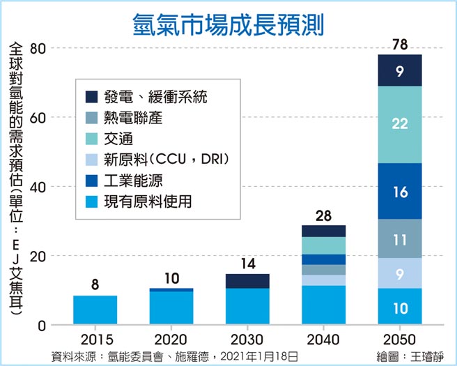 氢气市场成长预测