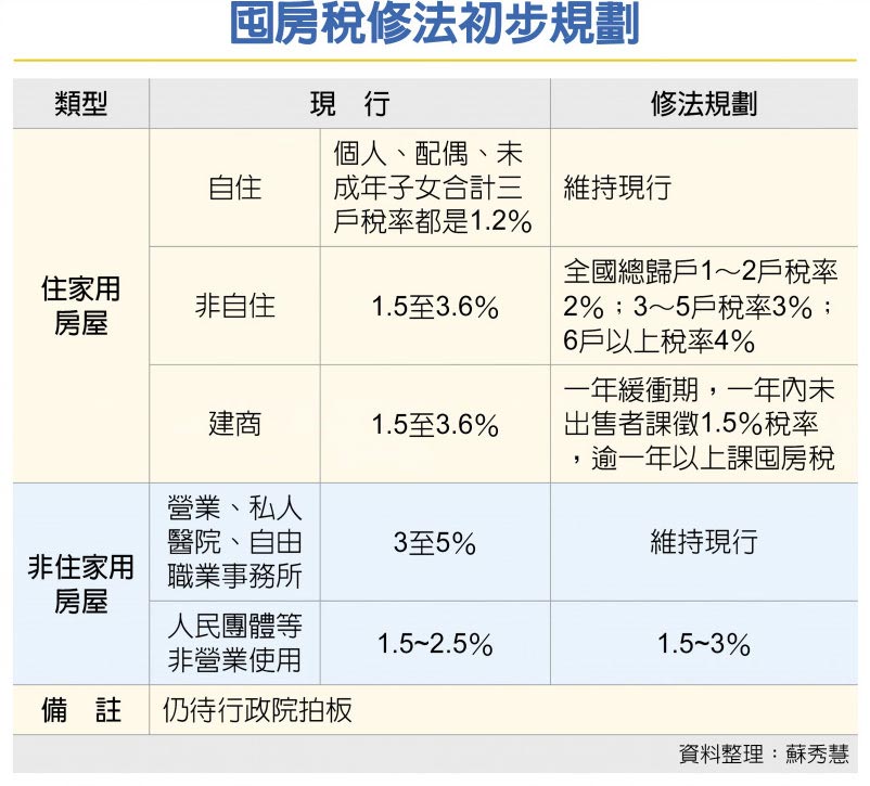 囤房稅修法初步規劃