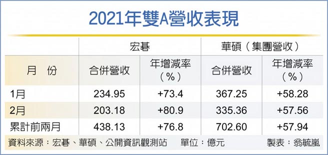 2021年双A营收表现