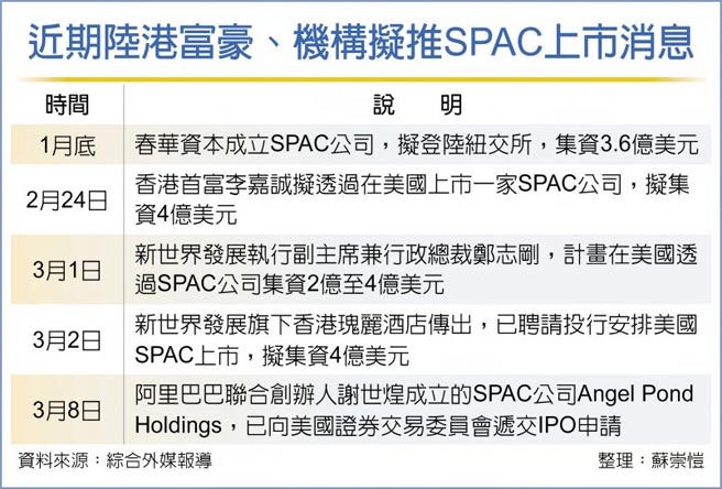 近期陸港富豪、機構擬推SPAC上市消息