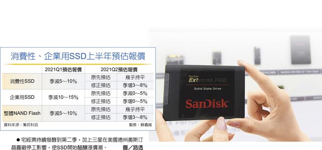 消费性、企业用SSD上半年预估报价宅经济持续发酵到第二季，加上三星在美国德州奥斯汀晶圆厂停工影响，使SSD开始酝酿涨价潮。图／路透