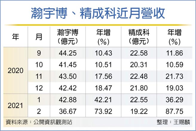 瀚宇博、精成科近月营收