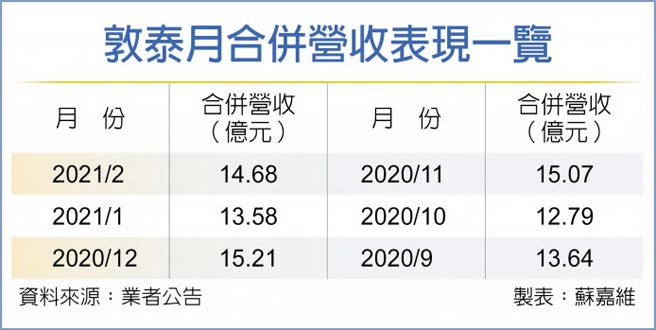 敦泰月合併营收表现一览