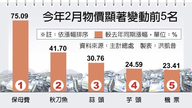 今年2月物價顯著變動前5名