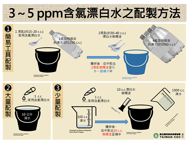 正确稀释漂白水调配方式。（图／中央流行疫情指挥中心提供）