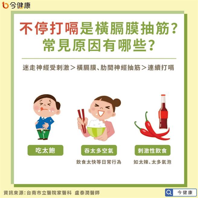 連續不斷的打嗝，在醫學上稱為「呃逆」。（圖／今健康提供）