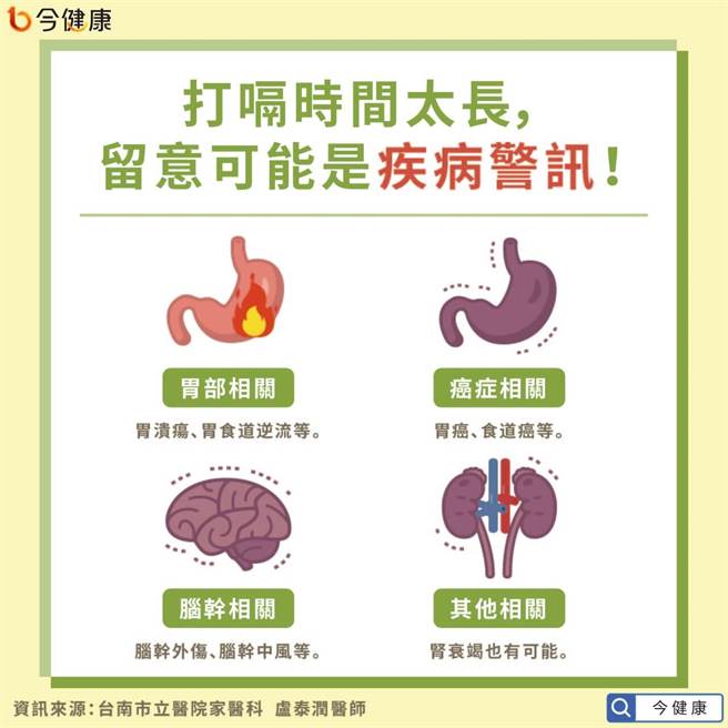 打嗝時間太長，留意可能是疾病警訊！（圖／今健康提供）