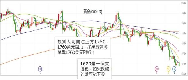 美债收益率上扬 黄金之路往哪去。(图/理财周刊)
