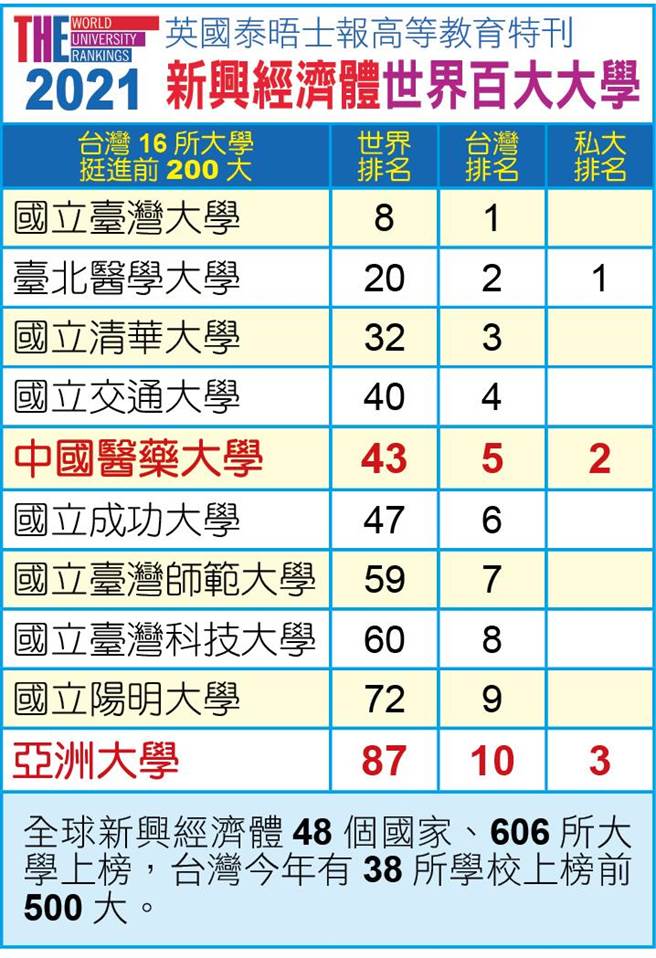 亚洲大学位列「世界新兴经济体大学」排名第87名，是全国私大第3名，非医学类私大第1名。（亚大提供／林欣仪台中传真）