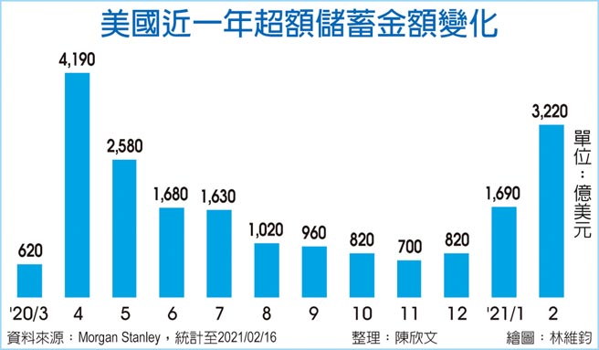 美國近一年超額儲蓄金額變化