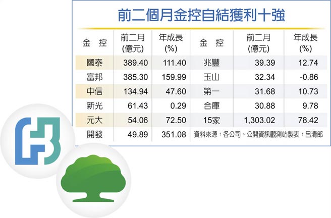 前二个月金控自结获利十强