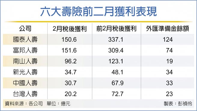 六大寿险前二月获利表现