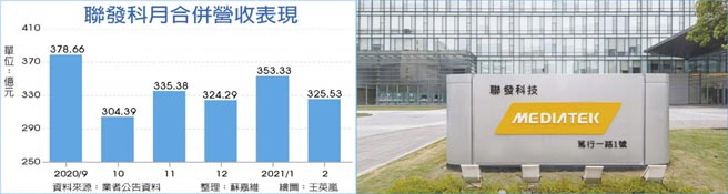 联发科月合併营收表现