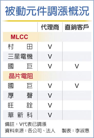 被动元件调涨概况