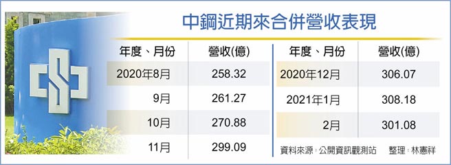 中钢近期来合併营收表现