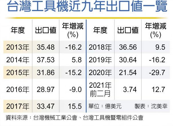 台灣工具機近九年出口值一覽