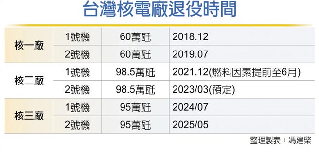 台湾核电厂退役时间