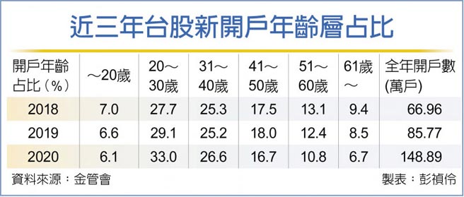 近三年台股新開戶年齡層占比