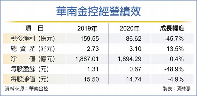 華南金控經營績效