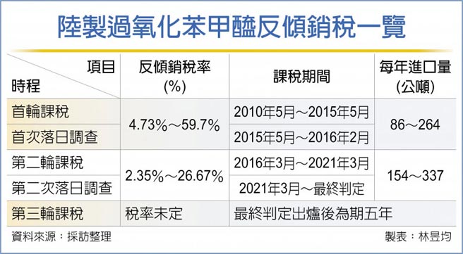 陸製過氧化苯甲醯反傾銷稅一覽