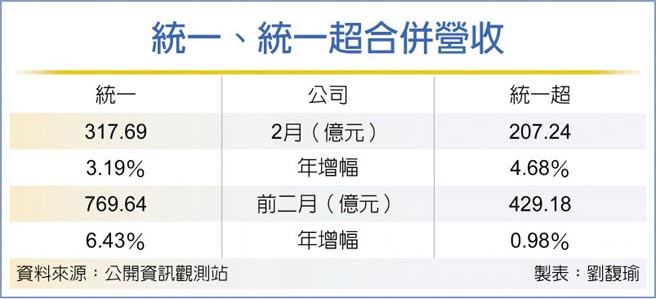 统一、统一超合併营收
