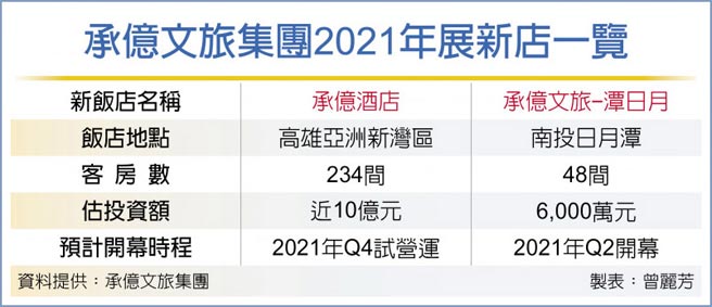 承亿文旅集团2021年展新店一览