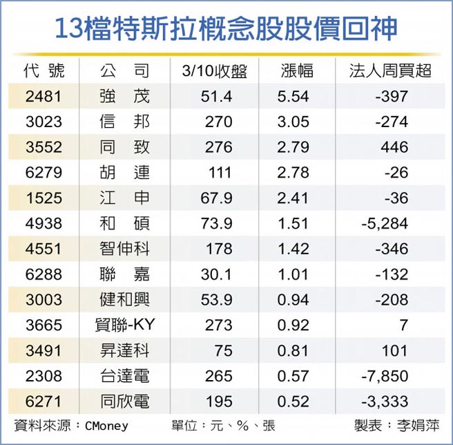 特斯拉大漲19 13檔概念股反彈 證券 權證 工商時報