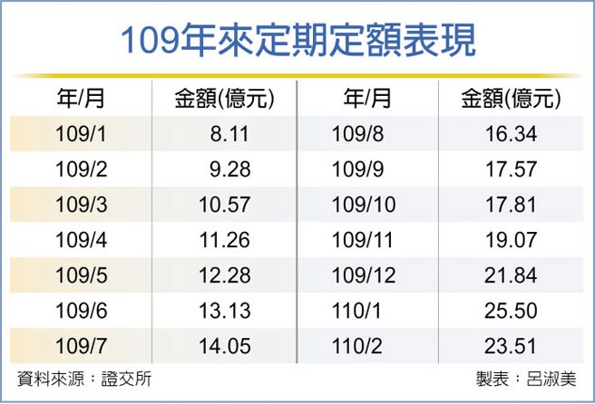 109年来定期定额表现