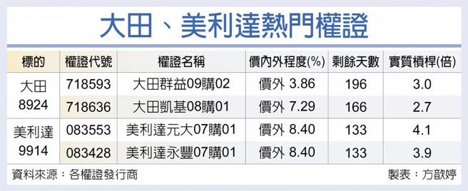 大田、美利达热门权证