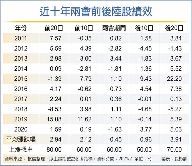 近十年兩會前後陸股績效