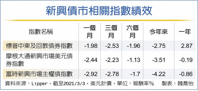 新兴债市相关指数绩效
