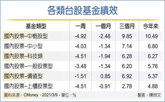 各类台股基金绩效