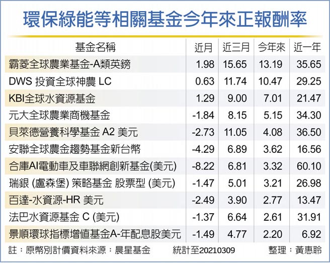 環保綠能等相關基金今年來正報酬率