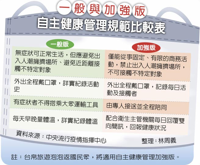一般與加強版自主健康管理規範比較表