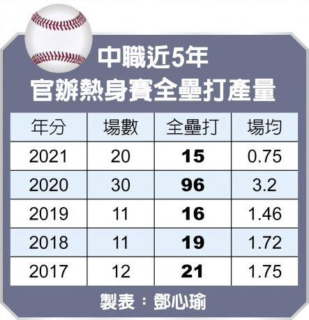 中職近5年官辦熱身賽全壘打產量