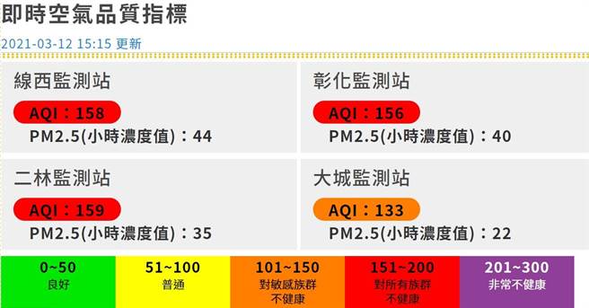 彰化AQI衝破160大。（彰化环保局提供／吴敏菁彰化传真）