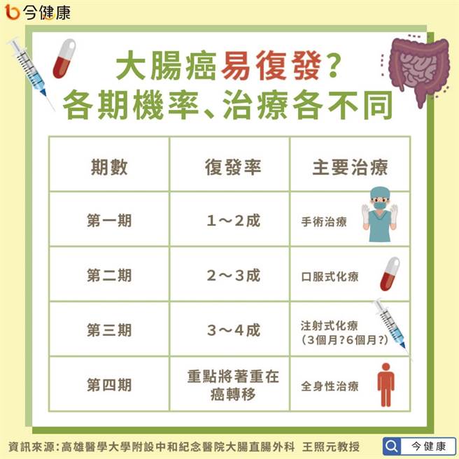 大腸癌易復發?各期機率及治療方式都不同。(圖/今健康提供)